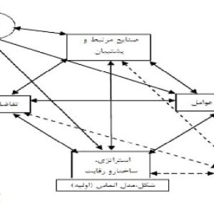 پاورپوینت مدل الماس در مزیت رقابتی ملل